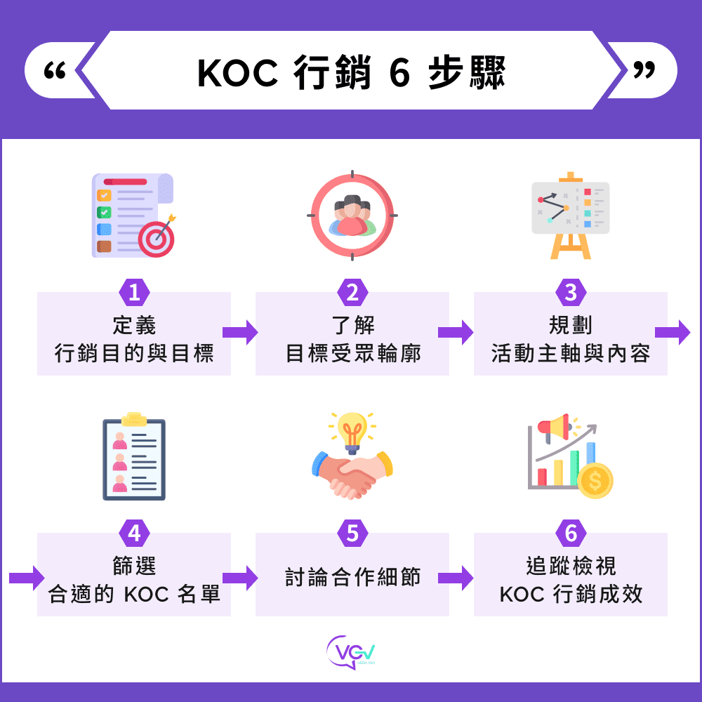 KOC 行銷 6 步驟