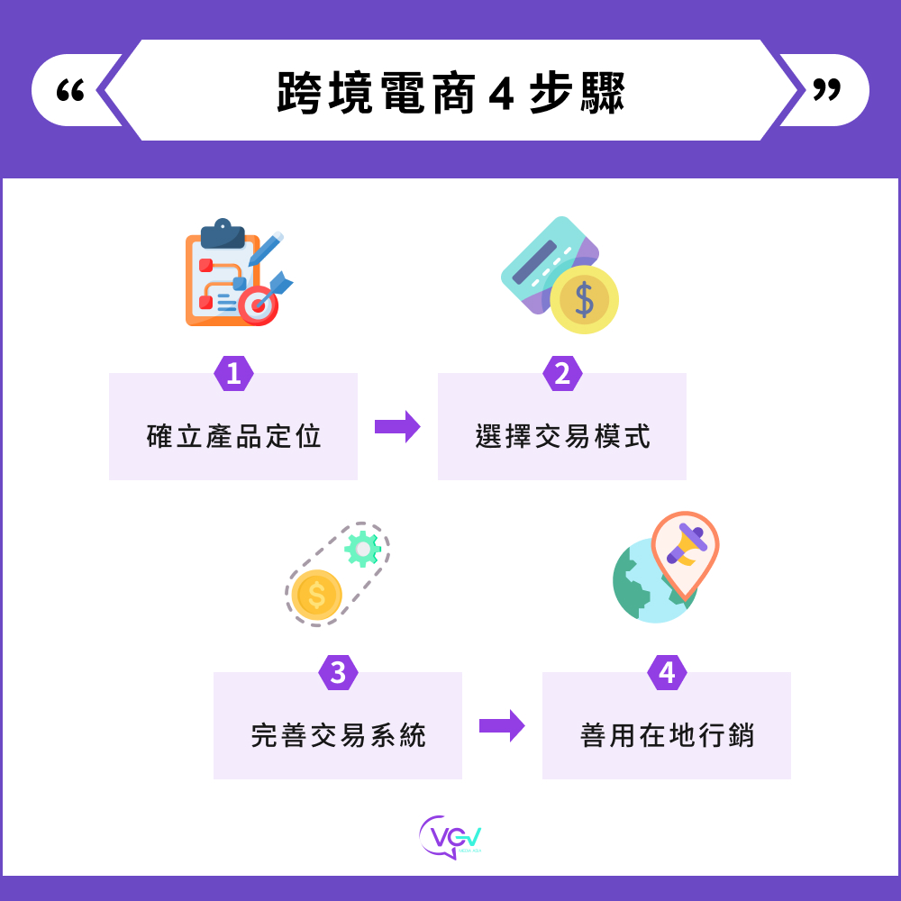 跨境電商4步驟