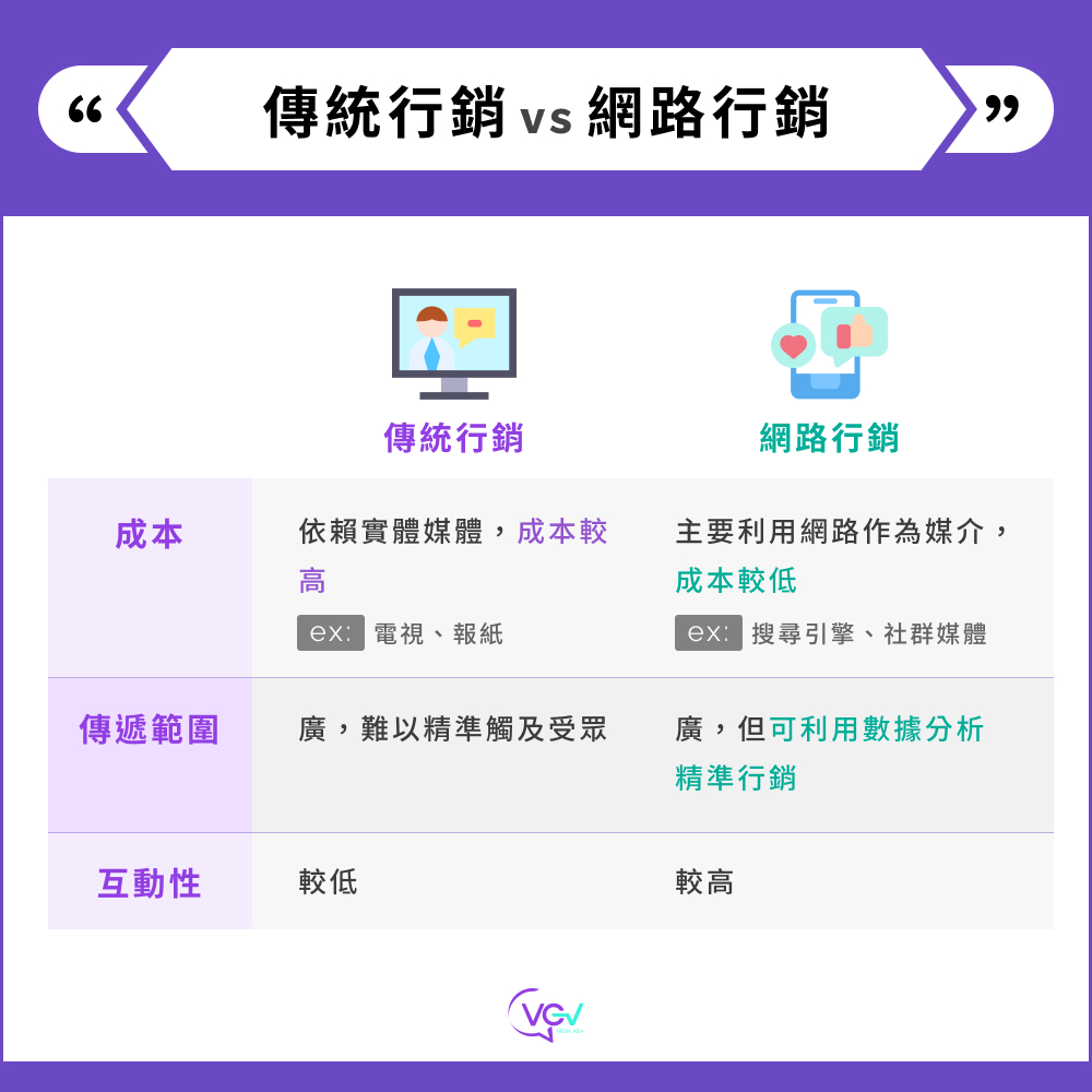 傳統行銷 vs  網路行銷