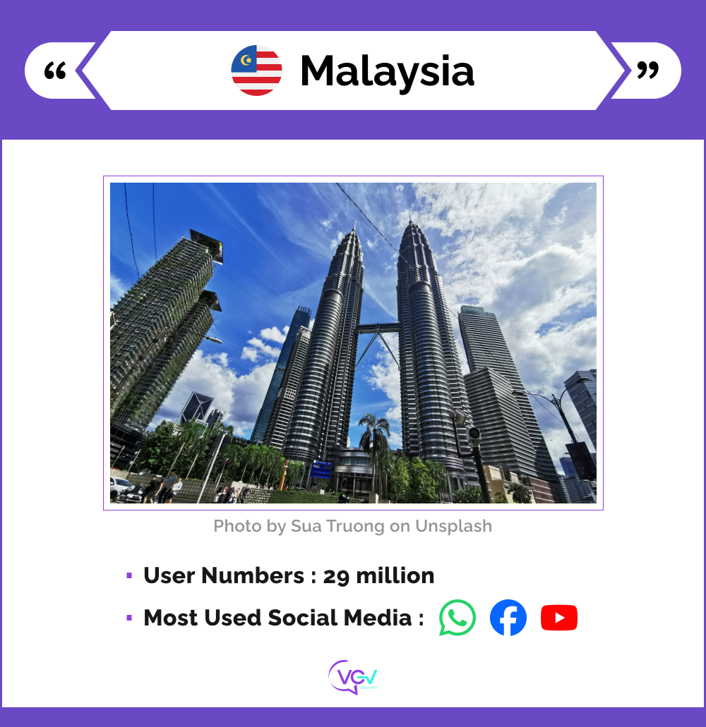 An infographic presents the basic social media stats for Malaysia.