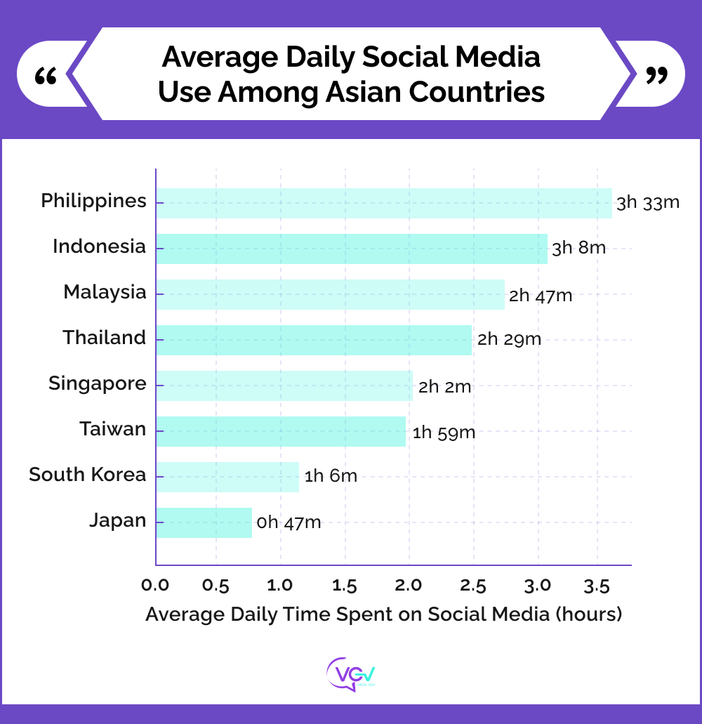 An infographic with stats showing the average daily use of social media across Asian countries.