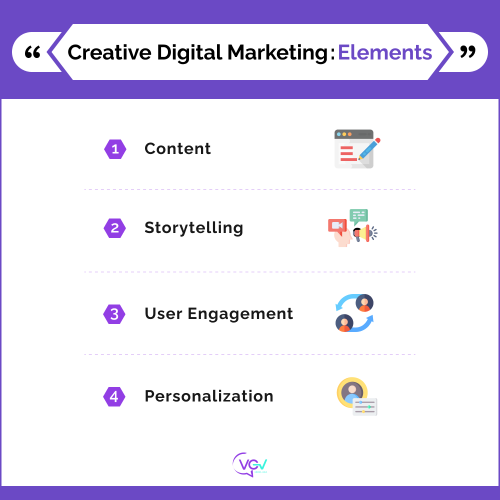 An infographic presents the core elements of creative digital marketing.